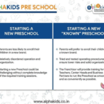 Exploring the Future: Why a Preschool Franchise Is a Growing Trend in India