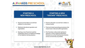 Read more about the article Exploring the Future: Why a Preschool Franchise Is a Growing Trend in India